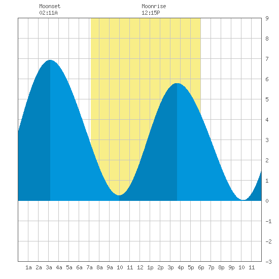Cowen Creek tide chart for Thursday, February 6, 2025