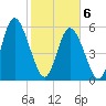 Cowen Creek tide chart for Thursday, February 6, 2025
