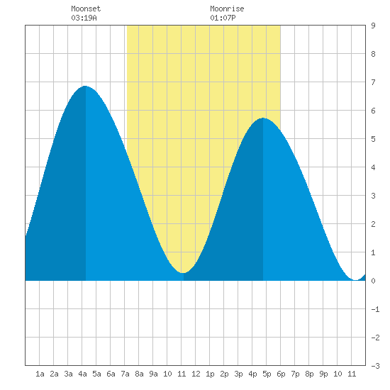 Cowen Creek tide chart for Friday, February 7, 2025