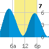Cowen Creek tide chart for Friday, February 7, 2025