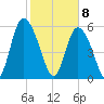 Cowen Creek tide chart for Saturday, February 8, 2025
