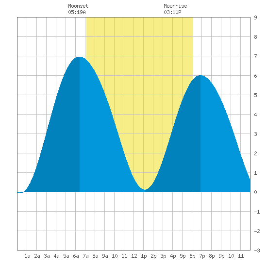 Cowen Creek tide chart for Sunday, February 9, 2025