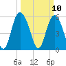 Cowen Creek tide chart for Monday, March 10, 2025