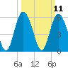 Cowen Creek tide chart for Tuesday, March 11, 2025