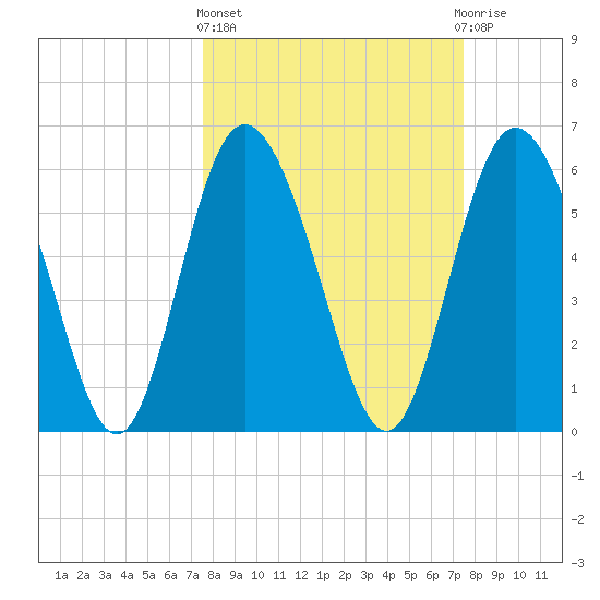 Cowen Creek tide chart for Thursday, March 13, 2025