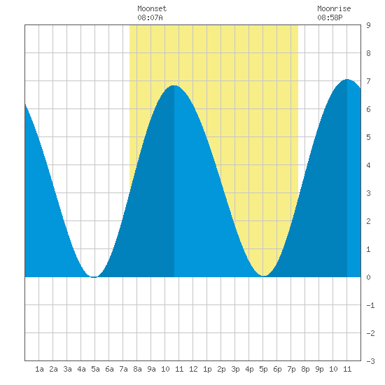 Cowen Creek tide chart for Saturday, March 15, 2025