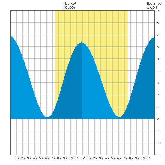 Cowen Creek tide chart for Monday, March 17, 2025