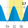 Cowen Creek tide chart for Monday, March 17, 2025