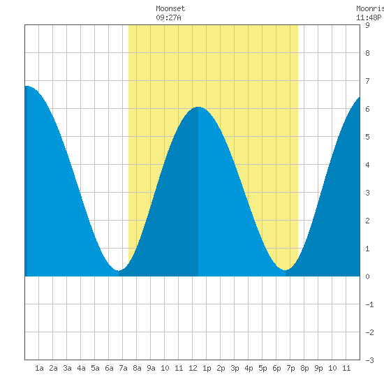 Cowen Creek tide chart for Tuesday, March 18, 2025