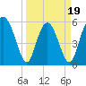 Cowen Creek tide chart for Wednesday, March 19, 2025