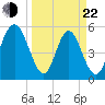 Cowen Creek tide chart for Saturday, March 22, 2025