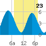 Cowen Creek tide chart for Sunday, March 23, 2025