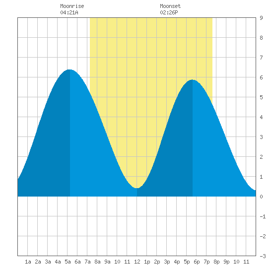 Cowen Creek tide chart for Monday, March 24, 2025
