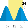Cowen Creek tide chart for Monday, March 24, 2025