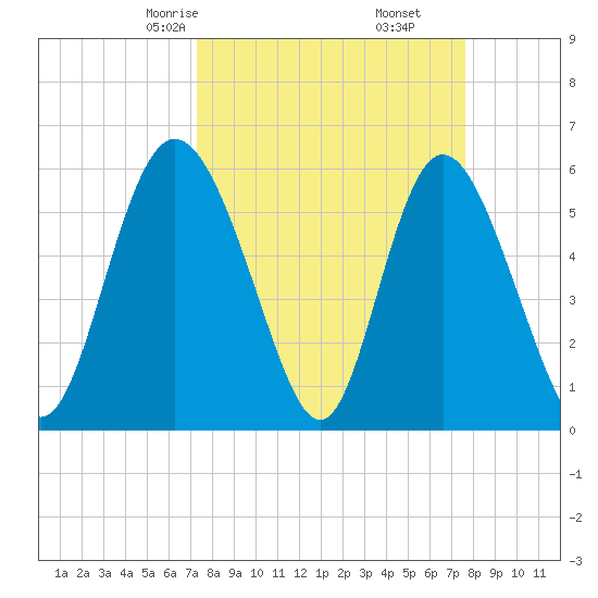 Cowen Creek tide chart for Tuesday, March 25, 2025