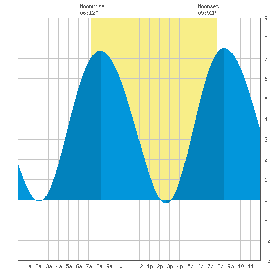Cowen Creek tide chart for Thursday, March 27, 2025