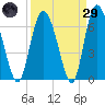 Cowen Creek tide chart for Saturday, March 29, 2025