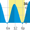 Cowen Creek tide chart for Monday, March 31, 2025