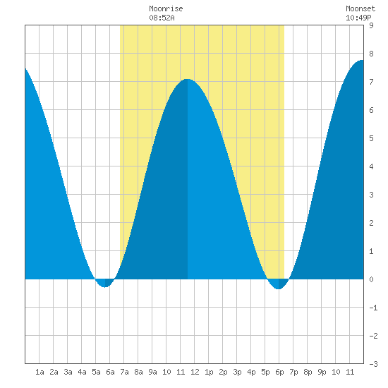 Cowen Creek tide chart for Monday, March 3, 2025