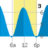 Cowen Creek tide chart for Monday, March 3, 2025