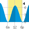 Cowen Creek tide chart for Tuesday, March 4, 2025