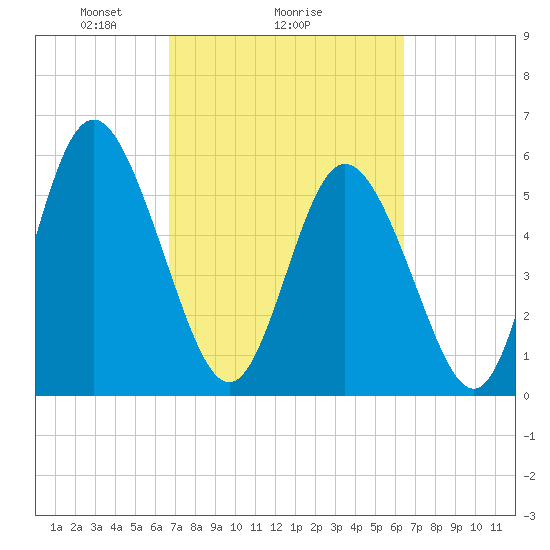 Cowen Creek tide chart for Friday, March 7, 2025