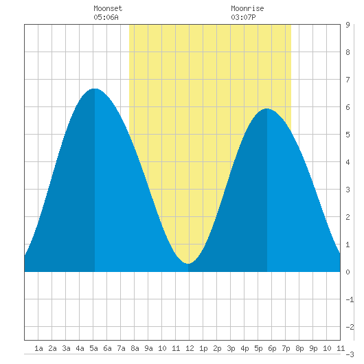 Cowen Creek tide chart for Sunday, March 9, 2025