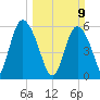 Cowen Creek tide chart for Sunday, March 9, 2025