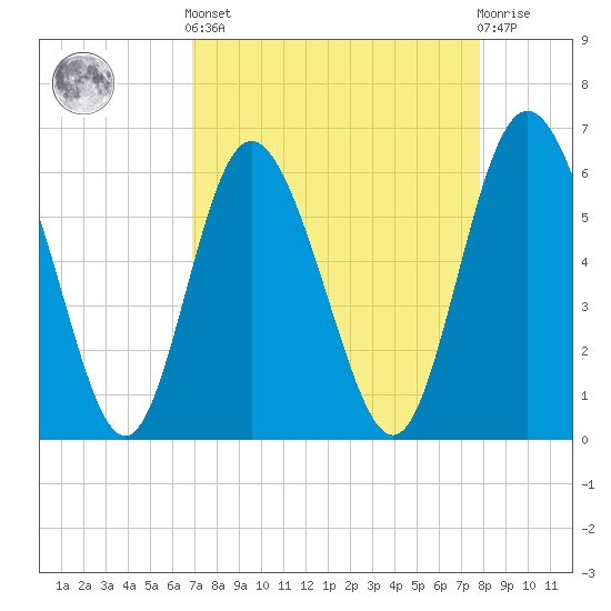 Cowen Creek tide chart for Saturday, April 12, 2025