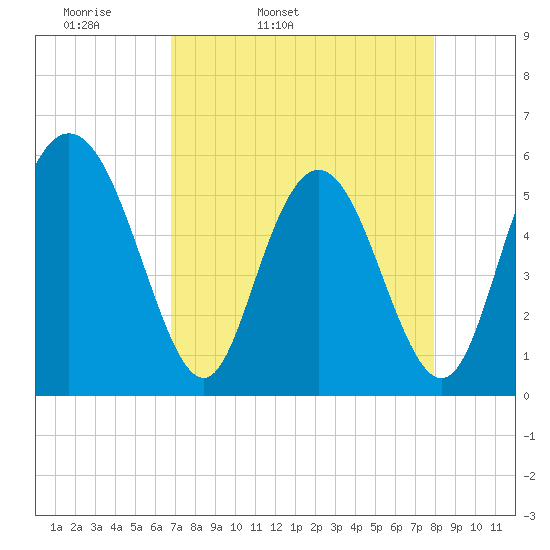 Cowen Creek tide chart for Saturday, April 19, 2025