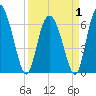 Cowen Creek tide chart for Tuesday, April 1, 2025