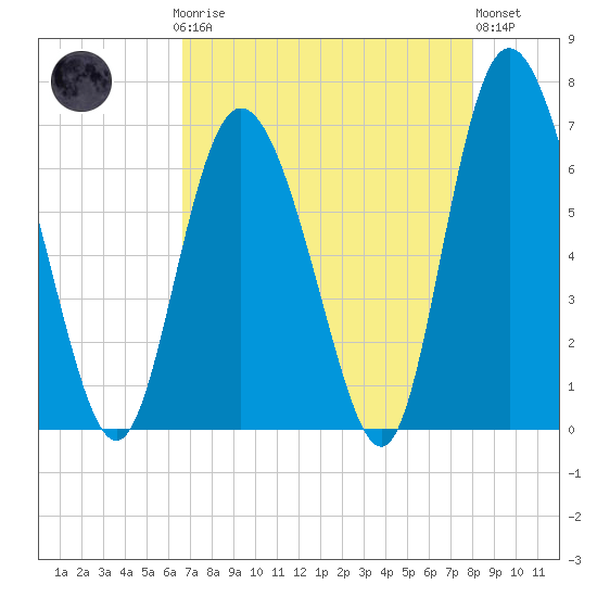 Cowen Creek tide chart for Sunday, April 27, 2025