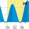 Cowen Creek tide chart for Monday, April 28, 2025