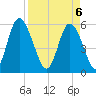 Cowen Creek tide chart for Sunday, April 6, 2025