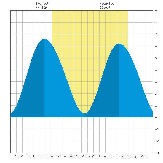 Cowen Creek tide chart for Monday, April 7, 2025