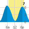 Cowen Creek tide chart for Monday, April 7, 2025