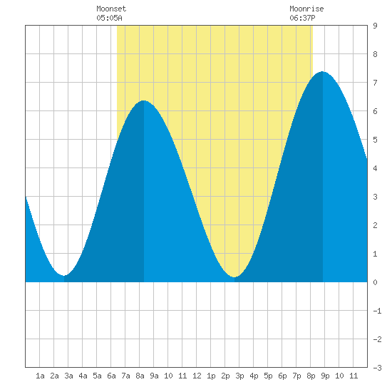 Cowen Creek tide chart for Saturday, May 10, 2025