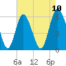 Cowen Creek tide chart for Saturday, May 10, 2025