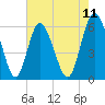 Cowen Creek tide chart for Sunday, May 11, 2025
