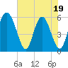 Cowen Creek tide chart for Monday, May 19, 2025
