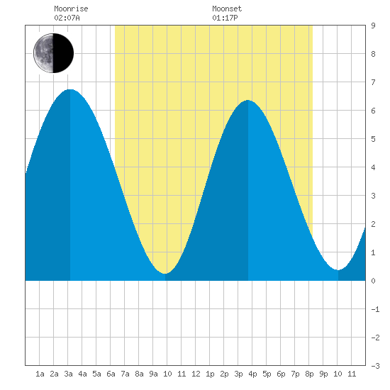 Cowen Creek tide chart for Tuesday, May 20, 2025