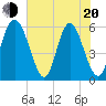 Cowen Creek tide chart for Tuesday, May 20, 2025