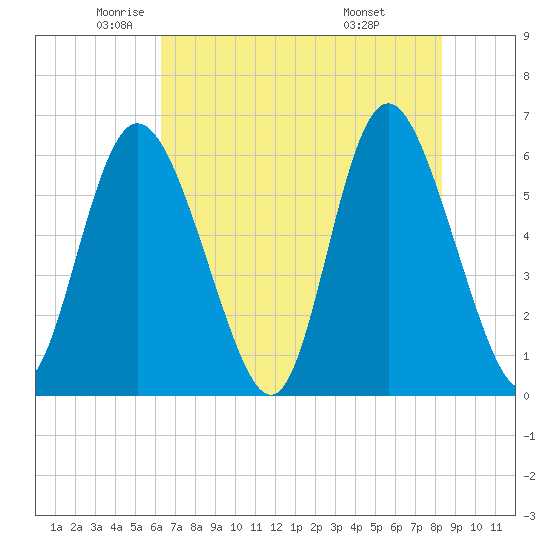 Cowen Creek tide chart for Thursday, May 22, 2025