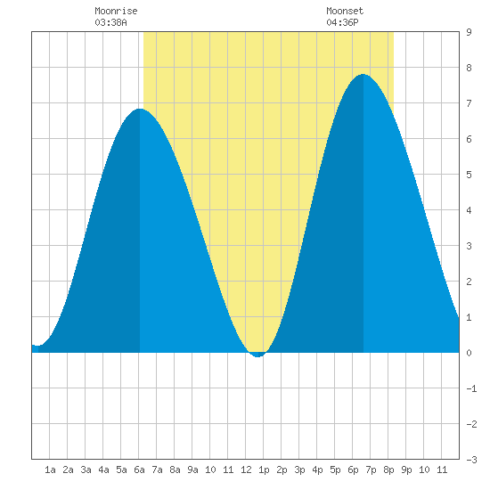 Cowen Creek tide chart for Friday, May 23, 2025