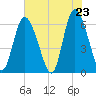 Cowen Creek tide chart for Friday, May 23, 2025