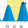Cowen Creek tide chart for Saturday, May 24, 2025