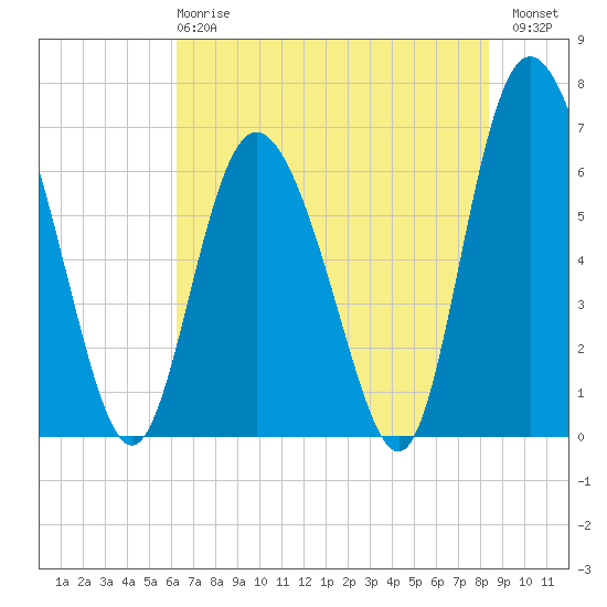 Cowen Creek tide chart for Tuesday, May 27, 2025