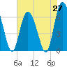 Cowen Creek tide chart for Tuesday, May 27, 2025