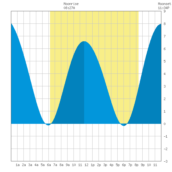 Cowen Creek tide chart for Thursday, May 29, 2025
