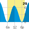Cowen Creek tide chart for Thursday, May 29, 2025